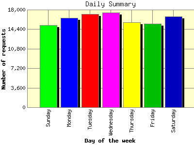 Daily Summary: Number of requests by Day of the week.