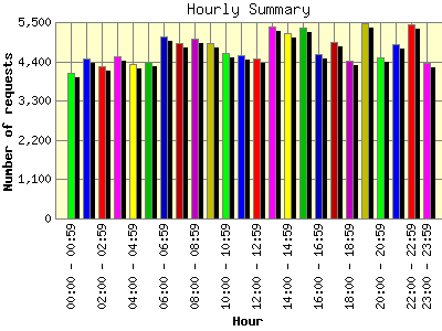 Hourly Summary: Number of requests by Hour.