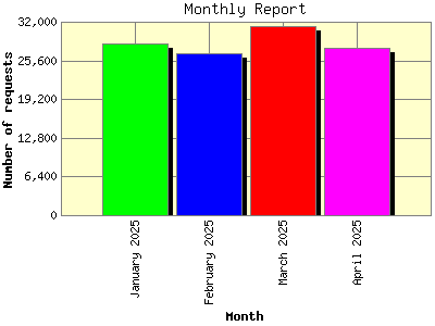 Monthly Report: Number of requests by Month.