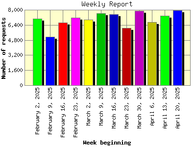 Weekly Report: Number of requests by Week beginning.